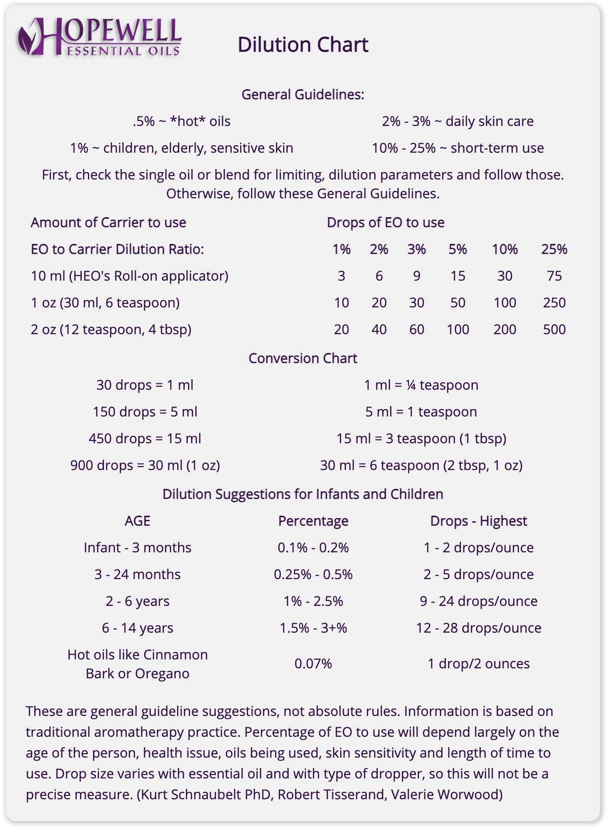 Essential Oil Dilution Chart + Amounts to Use in Skin Care